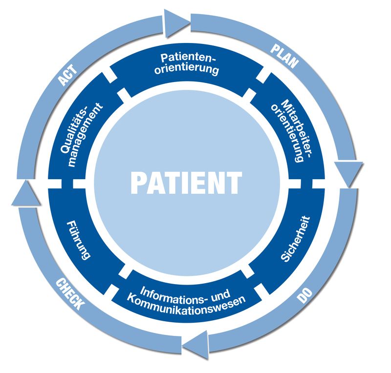 Das KTQ-Modell, Patientenkreis