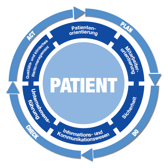 Patientenkreis / Das KTQ-Modell